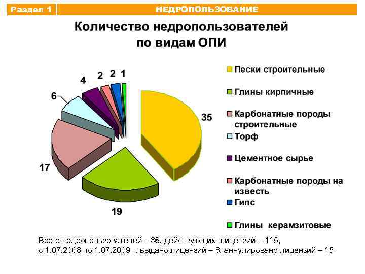 Раздел 1 НЕДРОПОЛЬЗОВАНИЕ Всего недропользователей – 86, действующих лицензий – 115, с 1. 07.