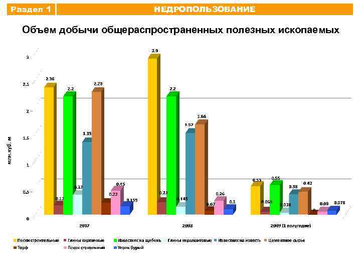 Раздел 1 НЕДРОПОЛЬЗОВАНИЕ Объем добычи общераспространенных полезных ископаемых 