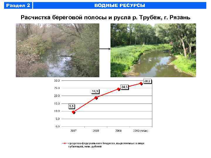 Раздел 2 ВОДНЫЕ РЕСУРСЫ Расчистка береговой полосы и русла р. Трубеж, г. Рязань 