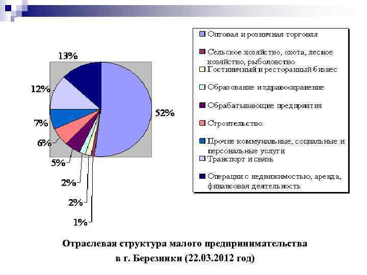 Отраслевая структура малого предпринимательства в г. Березники (22. 03. 2012 год) 