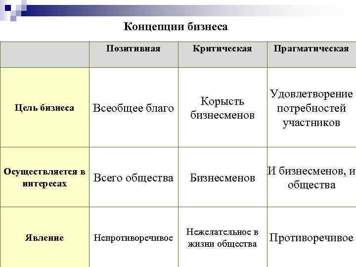 Концепция бизнеса. Концепции бизнеса позитивная критическая прагматическая. Критическая концепция бизнеса. Позитивная концепция бизнеса.