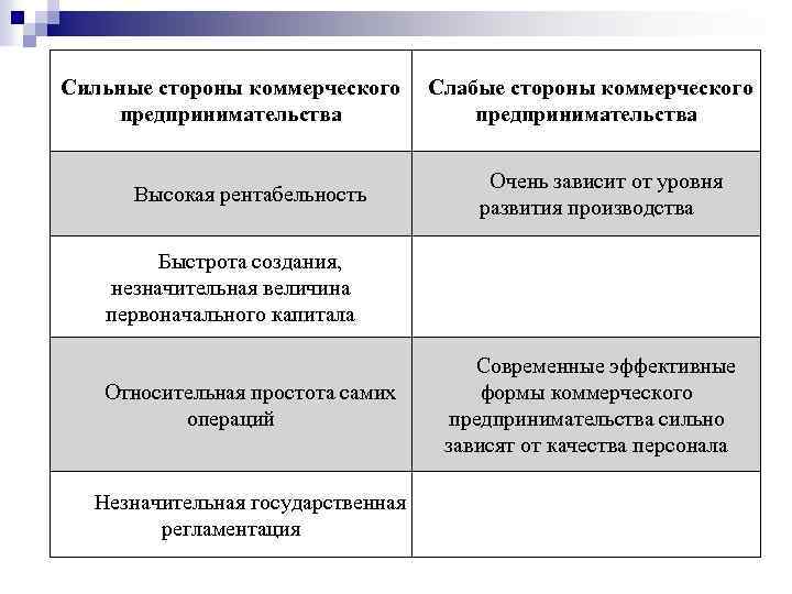 Коммерческое предпринимательство плюсы и минусы