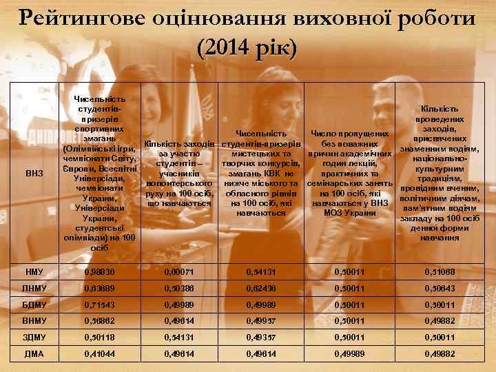 Рейтингове оцінювання виховної роботи (2014 рік) ВНЗ Чисельність студентів. Кількість призерів проведених спортивних заходів,