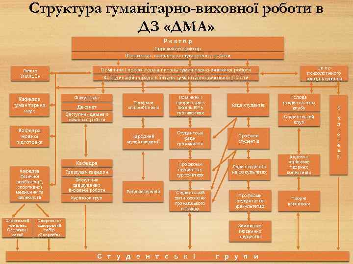 Структура гуманітарно-виховної роботи в ДЗ «ДМА» Р е к т о р Перший проректор