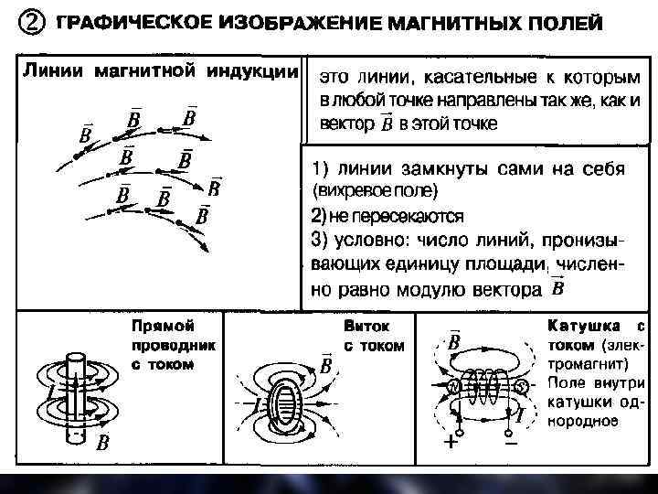 Магнитное поле чертеж. Графическое изображение магнитного поля. Графическое изображение магнитного поля прямого тока. Магнитное поле Графическое изображение полей. Графическое изображение электромагнитного поля.