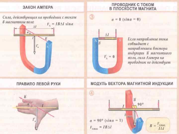 Магнитное поле плоскости с током. Закон Ампера на проводник с током. Проводник с током в плоскости. Закон Ампера катушка. Закон Ампера для проводника.