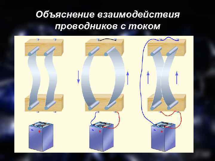 Объяснение взаимодействия проводников с током 