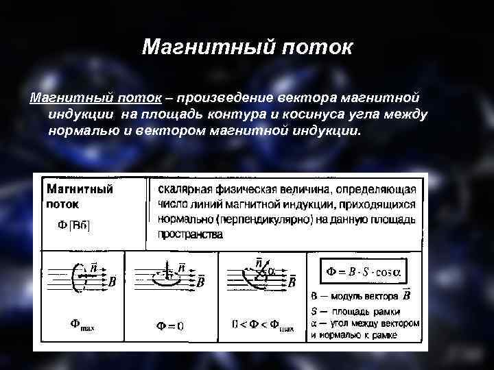 Магнитный поток – произведение вектора магнитной индукции на площадь контура и косинуса угла между
