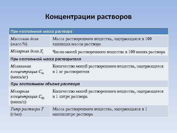 Концентрации растворов При постоянной массе раствора Массовая доля (масс. %) Масса растворенного вещества, содержащаяся