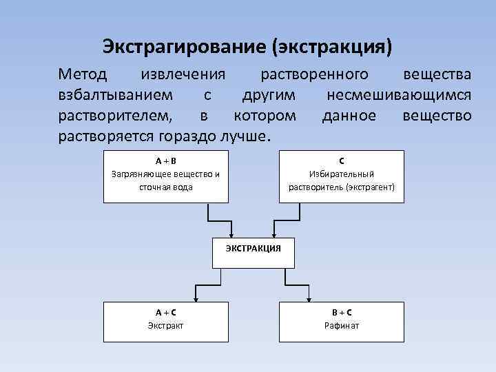 Экстрагент вода