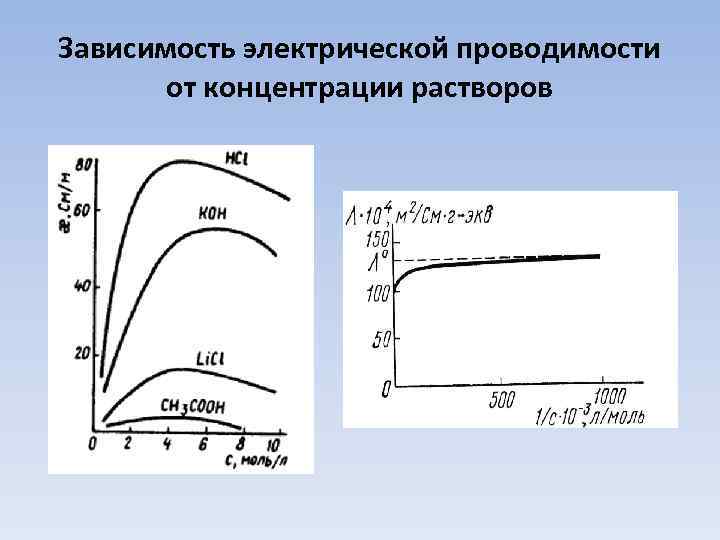 Графики зависимости концентраций