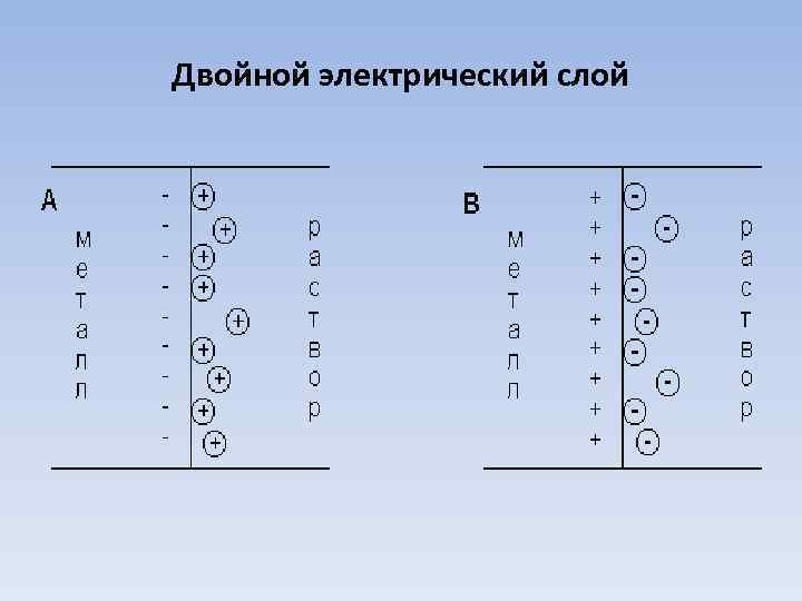 Двойной электрический слой