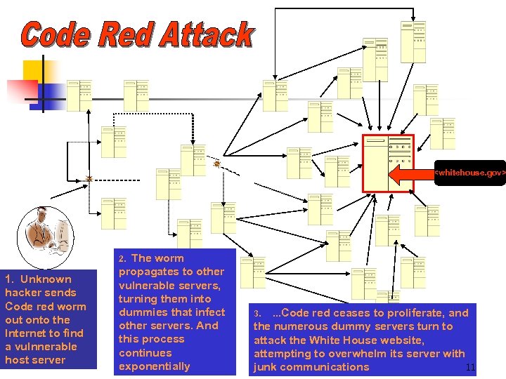 ------ The worm propagates to other vulnerable servers, turning them into dummies that infect