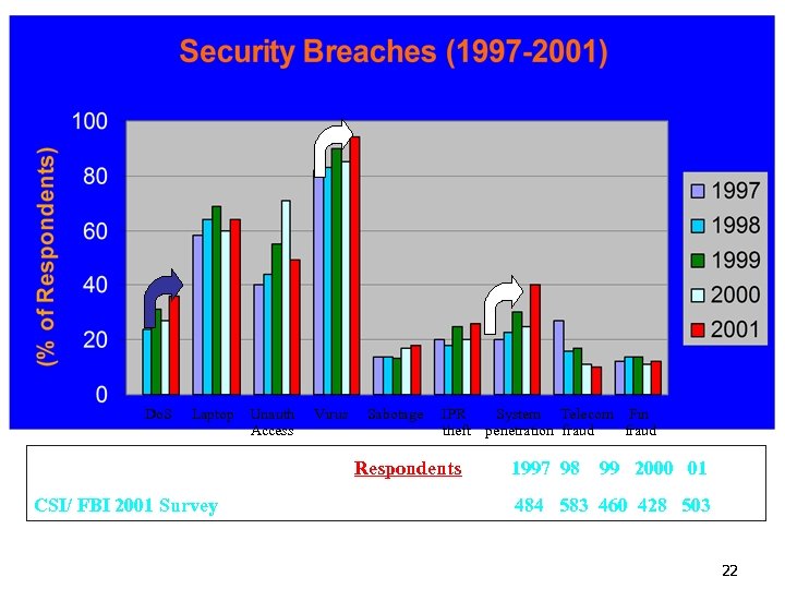  Do. S Laptop Unauth Virus Sabotage IPR System Telecom Fin Access theft penetration