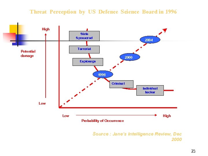 Threat Perception by US Defence Science Board in 1996 High State Sponsored 2004 Terrorist