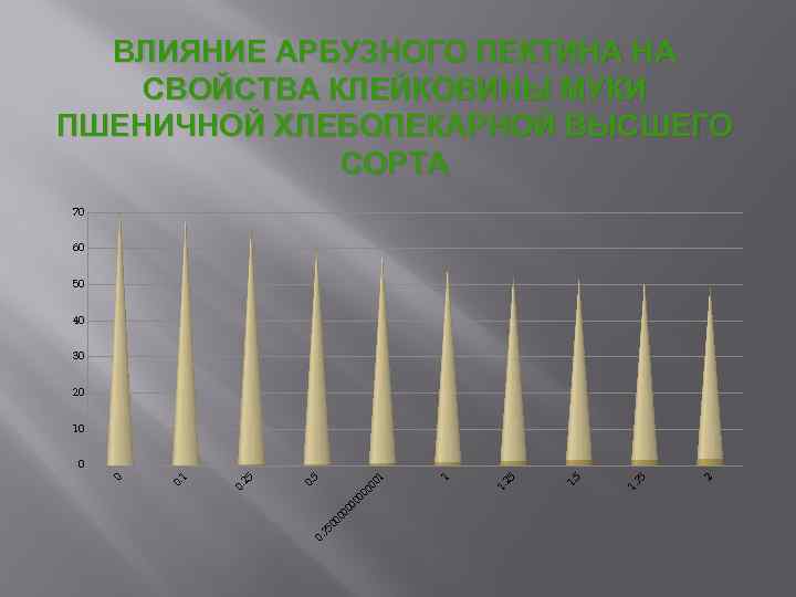 ВЛИЯНИЕ АРБУЗНОГО ПЕКТИНА НА СВОЙСТВА КЛЕЙКОВИНЫ МУКИ ПШЕНИЧНОЙ ХЛЕБОПЕКАРНОЙ ВЫСШЕГО СОРТА 70 60 50