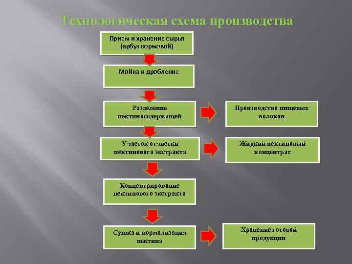 Приемы производства