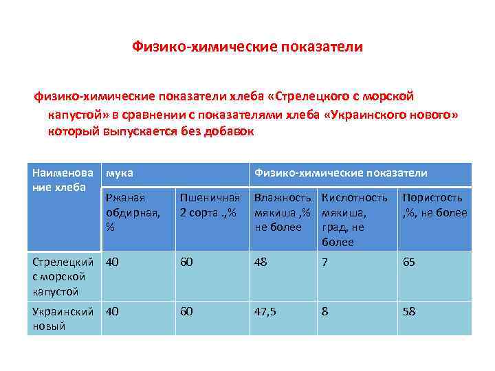 Химические показатели