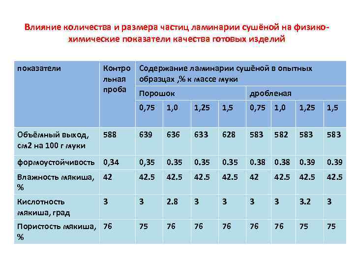 Влияние количества и размера частиц ламинарии сушёной на физикохимические показатели качества готовых изделий показатели
