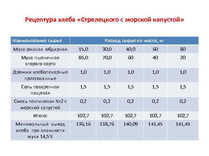 Рецептура хлеба «Стрелецкого с морской капустой» Наименование сырья Расход сырья по массе, кг Мука