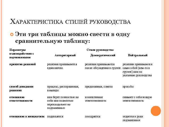 ХАРАКТЕРИСТИКА СТИЛЕЙ РУКОВОДСТВА Эти три таблицы можно свести в одну сравнительную таблицу: Параметры взаимодействия