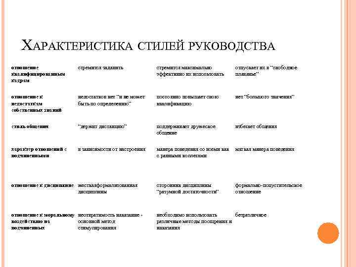 Основные стили руководства. Характеристика стилей. Характеристика стилей руководства. Психологические аспекты стилей руководства. Структурное описание стилей.