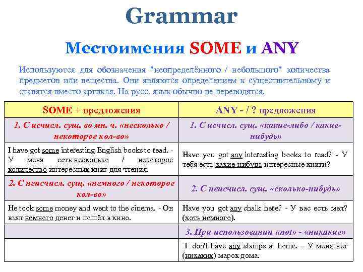 Grammar Местоимения SOME и ANY Используются для обозначения 