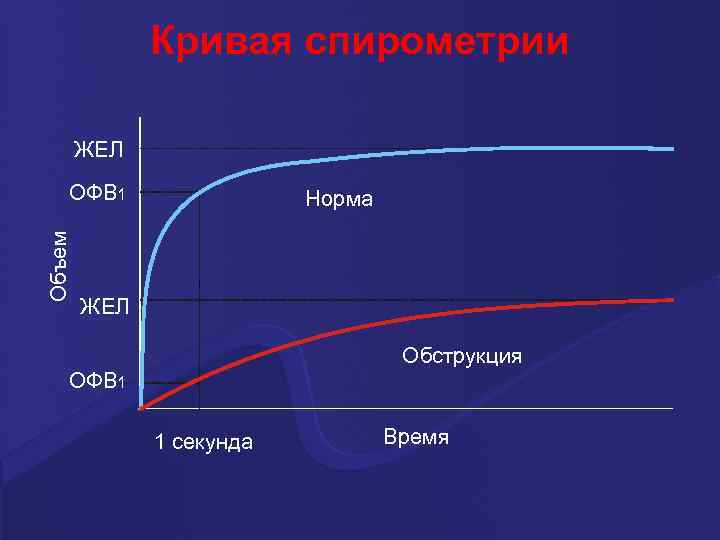Кривая спирометрии ЖЕЛ Объем ОФВ 1 Норма ЖЕЛ Обструкция ОФВ 1 1 секунда Время