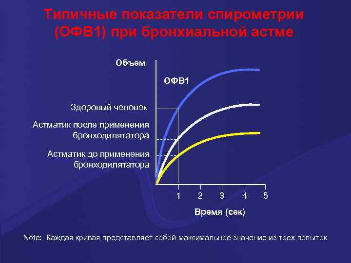 Типичные показатели спирометрии (ОФВ 1) при бронхиальной астме Объем ОФВ 1 Здоровый человек Астматик