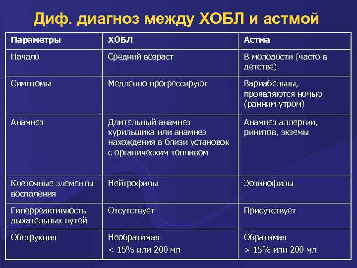 Диф. диагноз между ХОБЛ и астмой Параметры ХОБЛ Астма Начало Средний возраст В молодости
