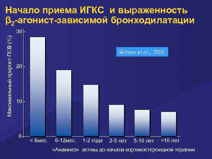 Начало приема ИГКС и выраженность β 2 -агонист-зависимой бронходилатации Максимальный прирост ПСВ (%) 30