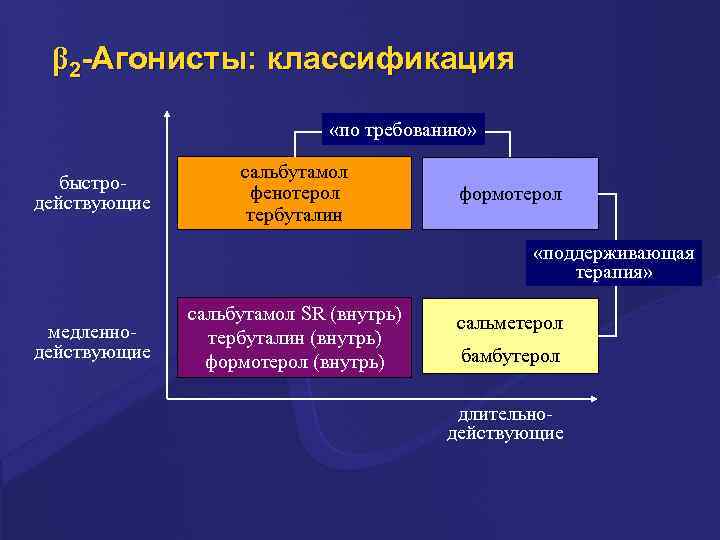 β 2 -Агонисты: классификация «по требованию» быстродействующие сальбутамол фенотерол тербуталин формотерол «поддерживающая терапия» медленнодействующие