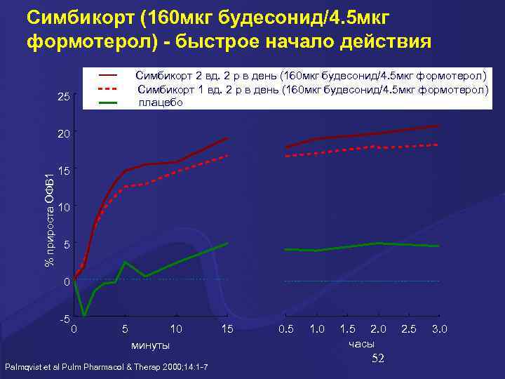 Симбикорт (160 мкг будесонид/4. 5 мкг формотерол) - быстрое начало действия Симбикорт 2 вд.
