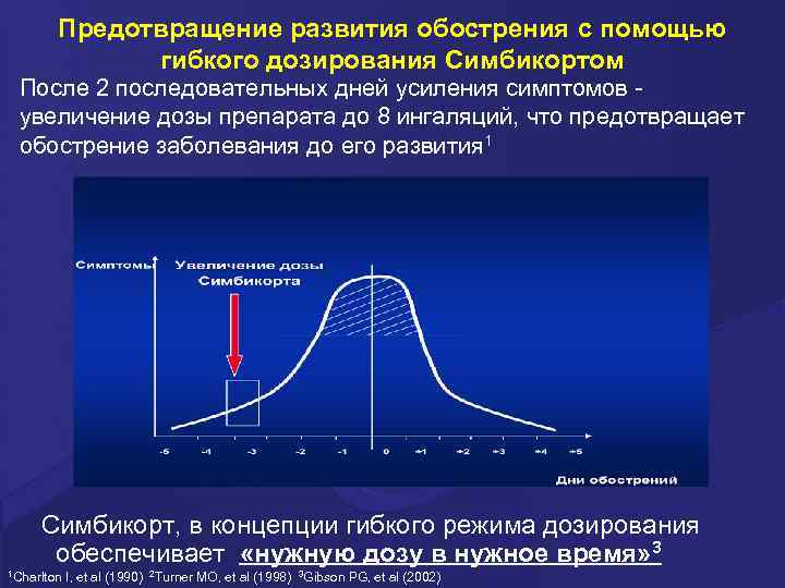 Предотвращение развития обострения c помощью гибкого дозирования Симбикортом После 2 последовательных дней усиления симптомов