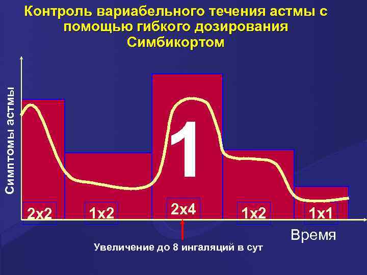 Симптомы астмы Контроль вариабельного течения астмы c помощью гибкого дозирования Симбикортом 1 2 x