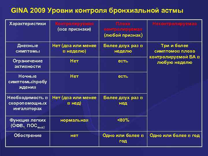 GINA 2009 Уровни контроля бронхиальной астмы Характеристики Контролируемая (все признаки) Плохо контролируемая (любой признак)