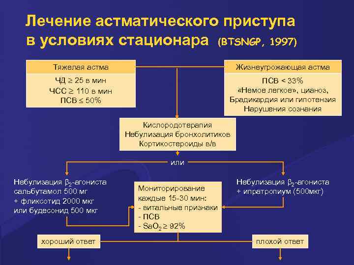 Лечение астматического приступа в условиях стационара (BTSNGP, 1997) Тяжелая астма Жизнеугрожающая астма ЧД 25