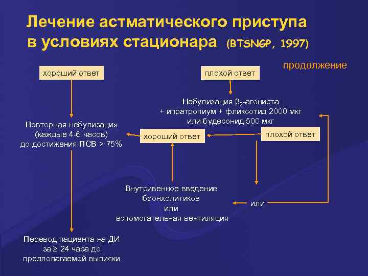 Лечение астматического приступа в условиях стационара (BTSNGP, 1997) хороший ответ плохой ответ Повторная небулизация