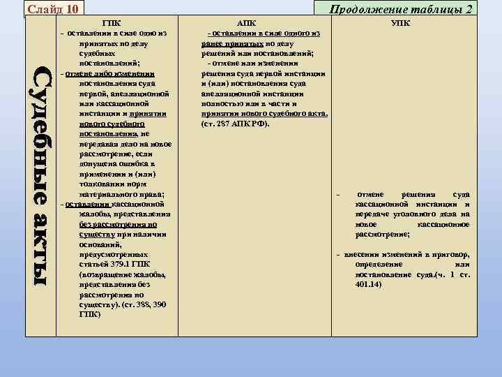 Характеристика проектов кодифицированных актов