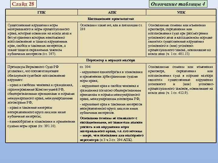 Полномочия апелляции апк. Пересмотр дел в кассационной инстанции. Апелляционное и кассационное производство в гражданском процессе. Таблица кассационных судов.