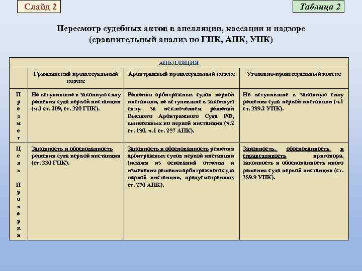 Кассационное апелляционное надзорное производство. Таблица апелляция кассация надзор. Апелляция кассация надзор в уголовном процессе таблица. Апелляция кассация надзор в арбитражном процессе таблица. Сравнительная таблица кассационной и надзорной инстанции.