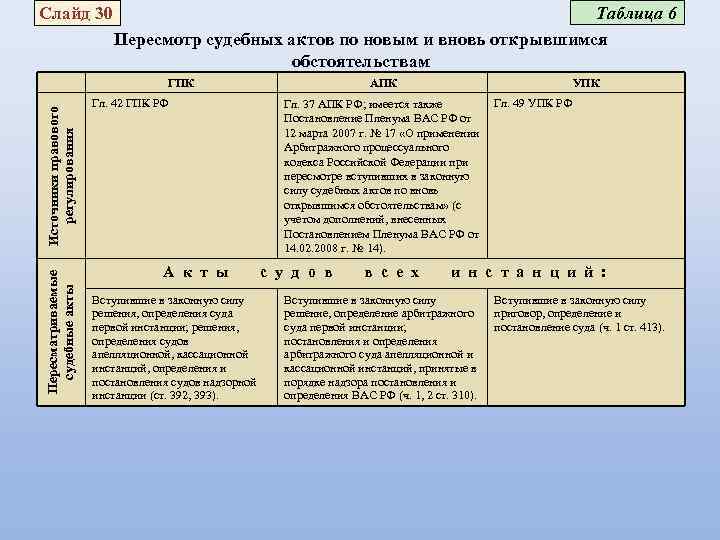 Пересмотр судебных актов