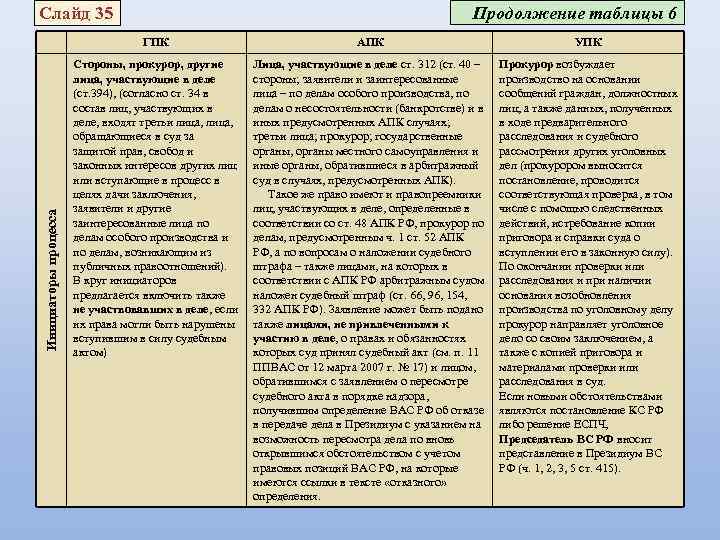 Проанализировать гпк. Разница АПК И ГПК. Формы пересмотра судебных актов в административном судопроизводстве. Сравнение апелляции в АПК И ГПК. Сравнительная таблица ГПК И АПК.