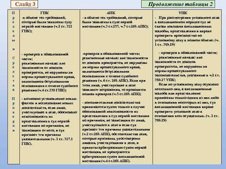 Проанализировать гпк. Различия АПК И ГПК. Сходство апелляции и кассации. Сравнительный анализ АПК И ГПК. Различия ГПК И АПК таблица.