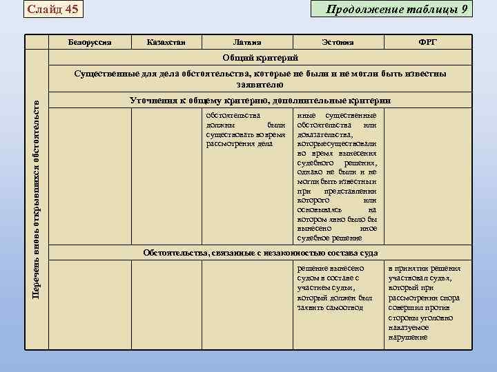 Характеристика проектов кодифицированных актов