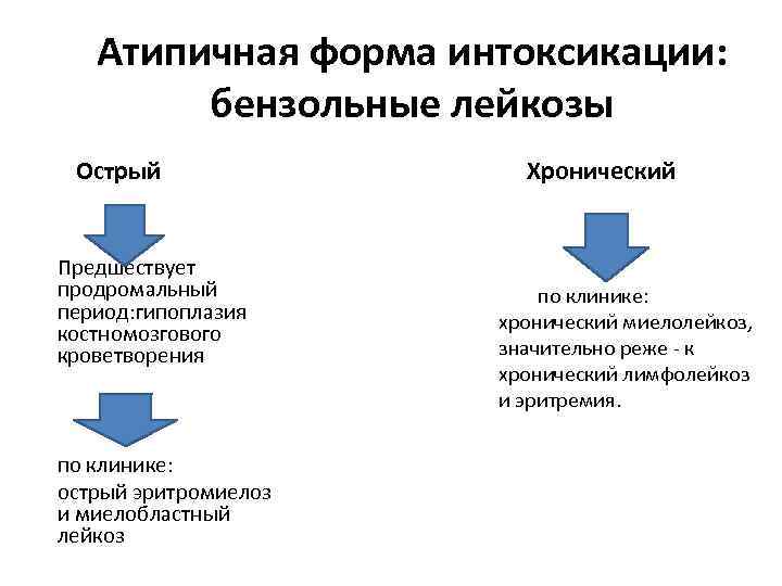 Атипичная форма интоксикации: бензольные лейкозы Острый Хронический Предшествует продромальный период: гипоплазия костномозгового кроветворения по