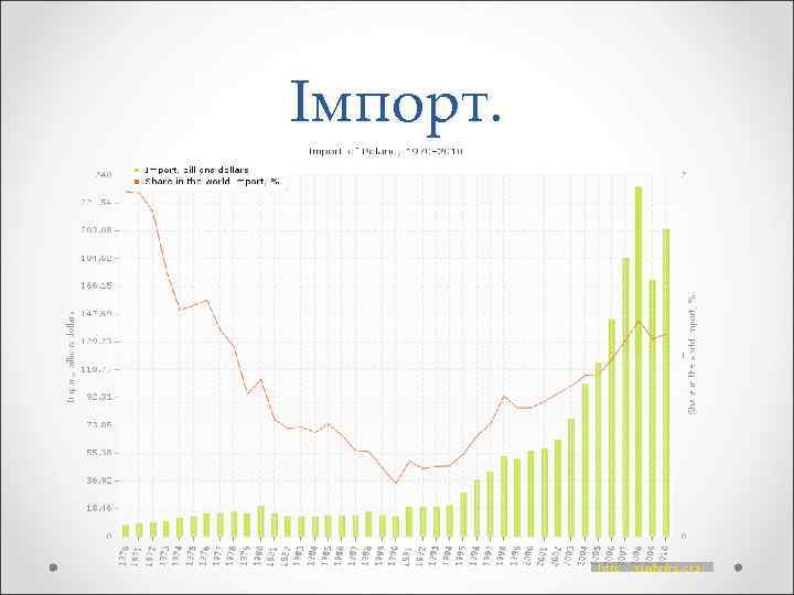 Імпорт. 