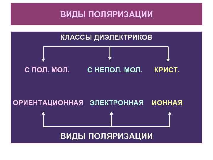 ВИДЫ ПОЛЯРИЗАЦИИ КЛАССЫ ДИЭЛЕКТРИКОВ С ПОЛ. МОЛ. С НЕПОЛ. МОЛ. КРИСТ. ОРИЕНТАЦИОННАЯ ЭЛЕКТРОННАЯ ИОННАЯ
