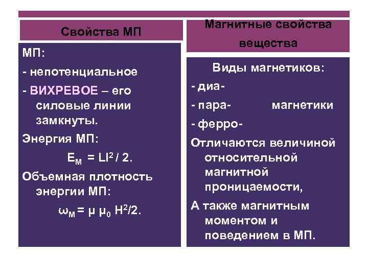 Свойства МП Магнитные свойства вещества МП: - непотенциальное Виды магнетиков: - ВИХРЕВОЕ – его