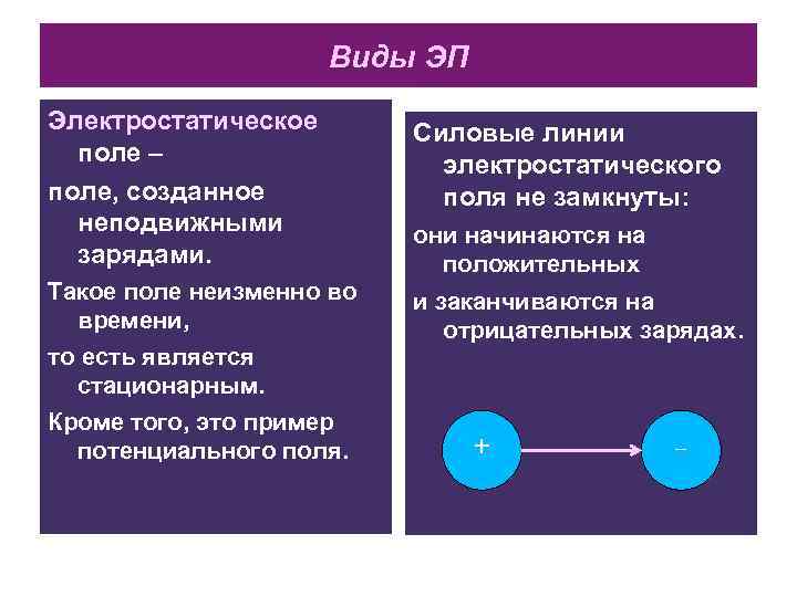 Виды ЭП Электростатическое поле – поле, созданное неподвижными зарядами. Такое поле неизменно во времени,